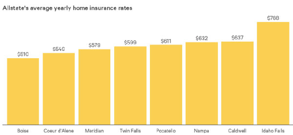 Allstate's Average Yearly Home Insurance Rates