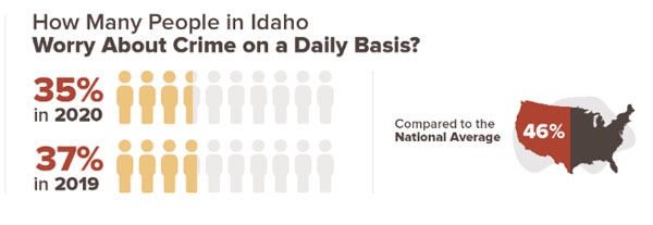 Idaho’s Crime Rate