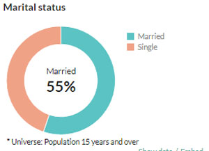 Idaho’s Marriage Rate