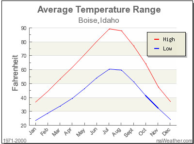 Average Temperature Range In Idaho