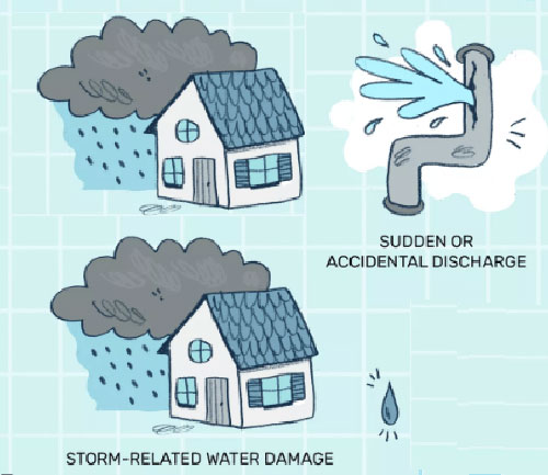 Types Of Water Damage