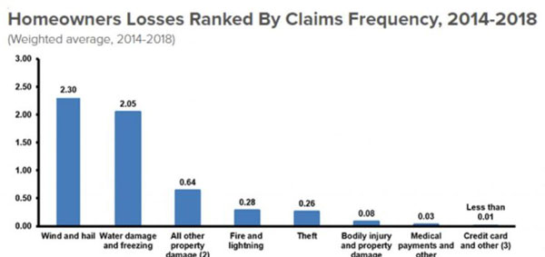 Homeowners Losses Ranked by Claims Frequency, 2014-2018