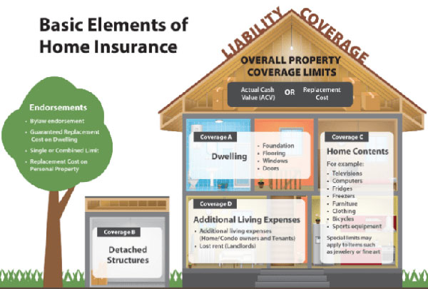 Basic Elements Of Home Insurance