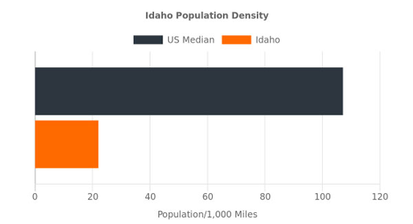 Idaho Population Density