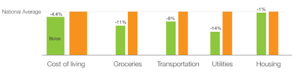 According To A 2017 Report – Idaho’s Cost Of Living Index