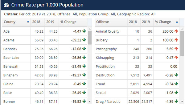 Crime Rate Per 1000, Population