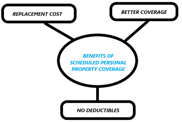 The Pros and Cons of Scheduled Personal Property Insurance